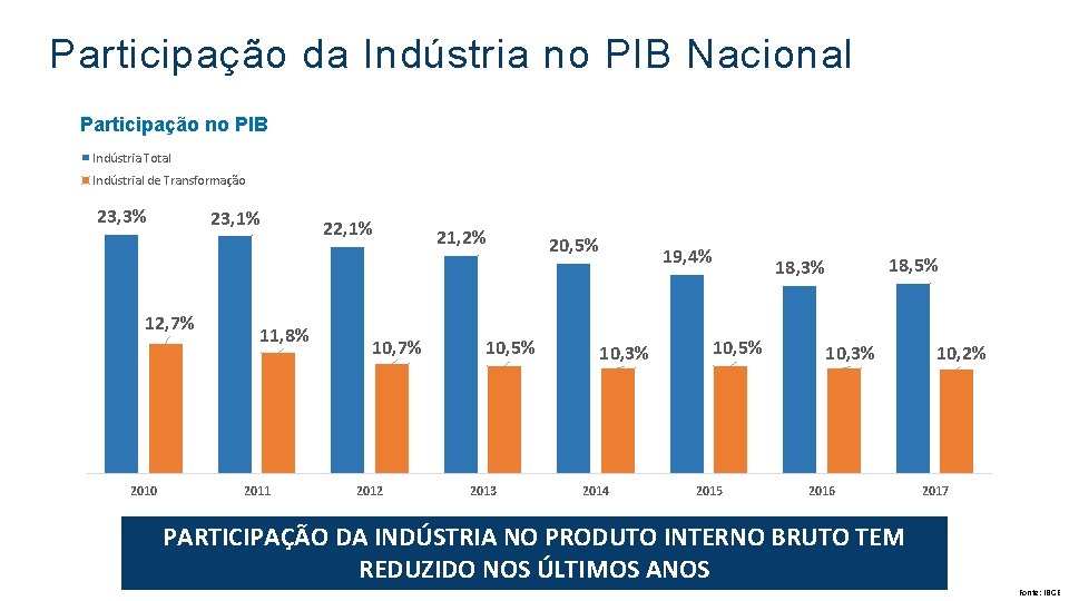 Participação da Indústria no PIB Nacional Participação no PIB Indústria Total Indústrial de Transformação