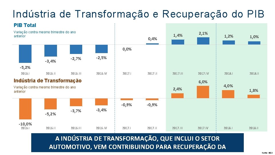 Indústria de Transformação e Recuperação do PIB Total Variação contra mesmo trimestre do anterior