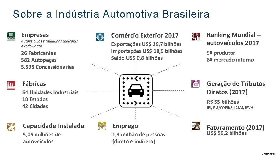 Sobre a Indústria Automotiva Brasileira Empresas Autoveículos e máquinas agrícolas e rodoviárias 26 Fabricantes