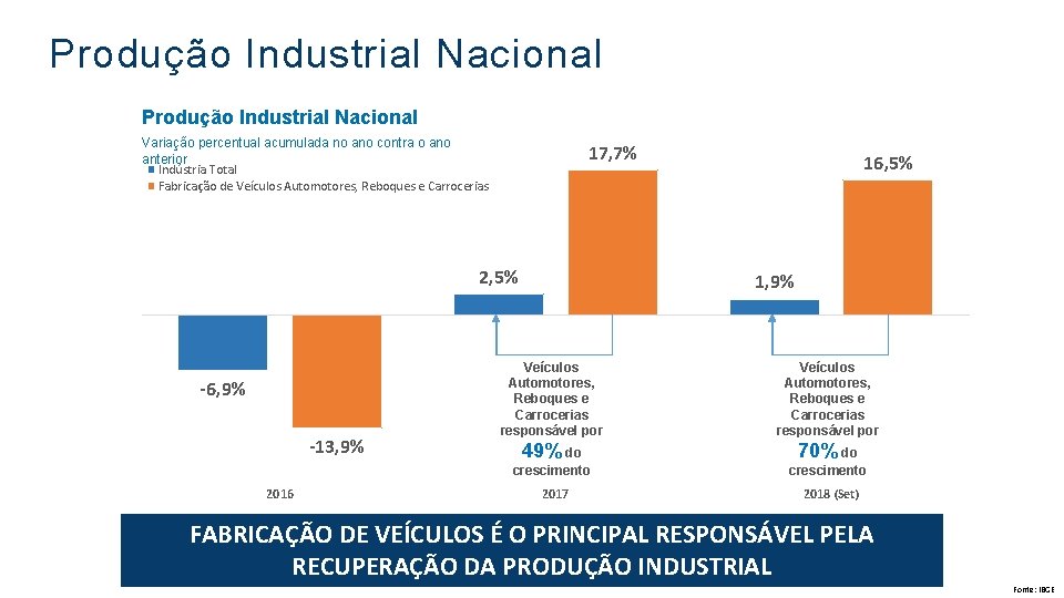 Produção Industrial Nacional Variação percentual acumulada no ano contra o anterior Indústria Total Fabricação