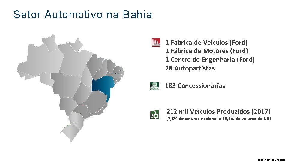 Setor Automotivo na Bahia 1 Fábrica de Veículos (Ford) 1 Fábrica de Motores (Ford)