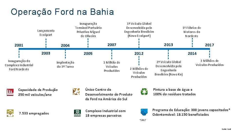 Operação Ford na Bahia Lançamento Eco. Sport 2001 2003 Capacidade de Produção 250 mil