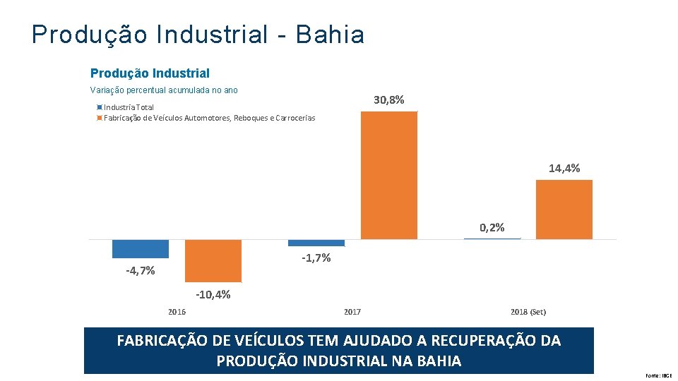 Produção Industrial - Bahia Produção Industrial Variação percentual acumulada no ano 30, 8% Industria