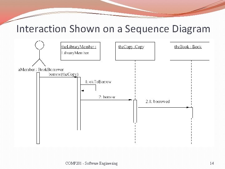 Interaction Shown on a Sequence Diagram COMP 201 - Software Engineering 14 