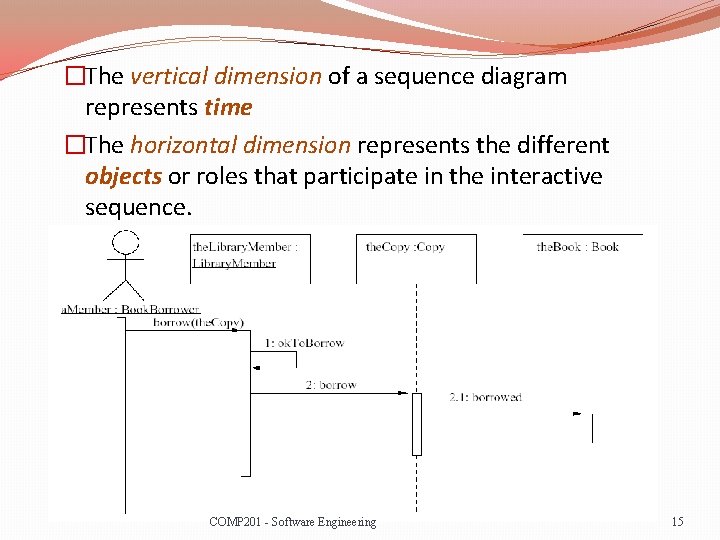 �The vertical dimension of a sequence diagram represents time �The horizontal dimension represents the