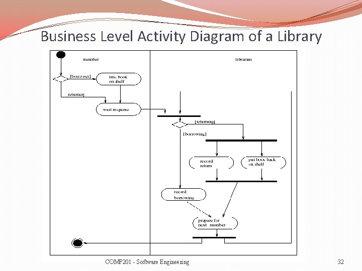 Business Level Activity Diagram of a Library COMP 201 - Software Engineering 32 