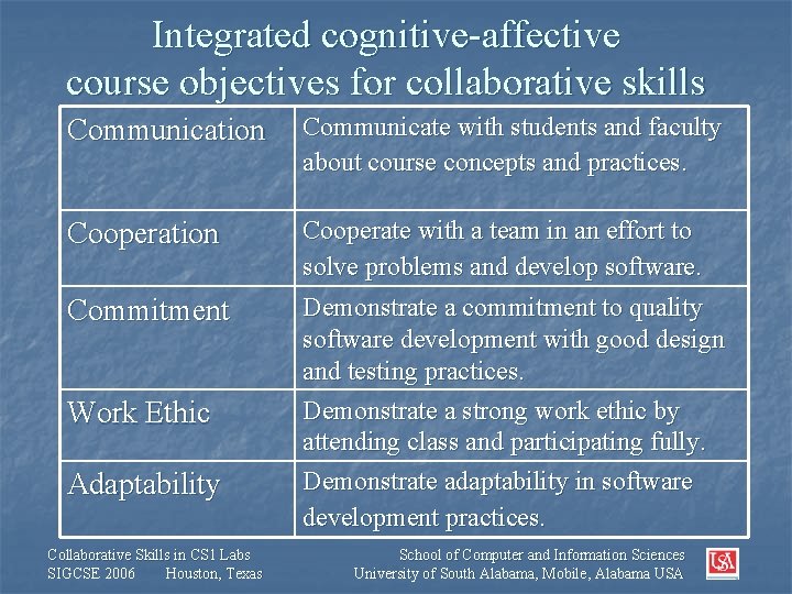 Integrated cognitive-affective course objectives for collaborative skills Communication Communicate with students and faculty about