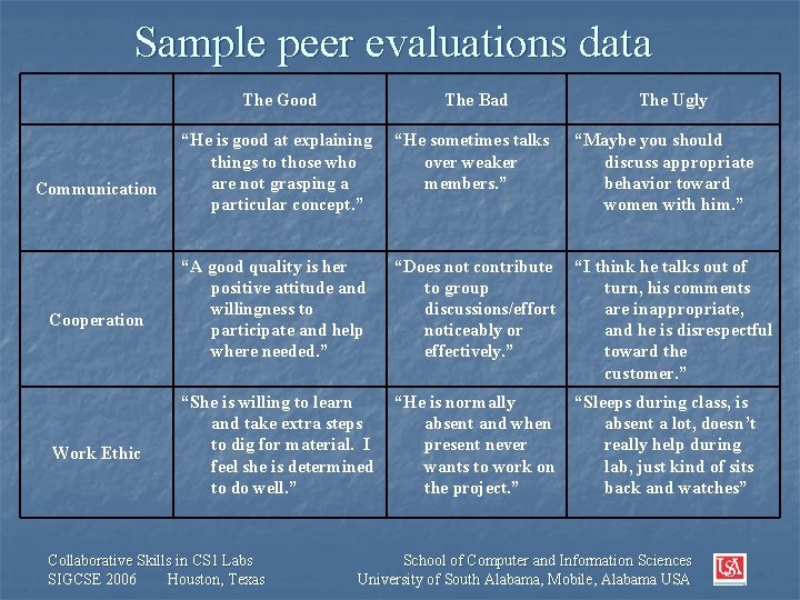 Sample peer evaluations data Communication Cooperation Work Ethic The Good The Bad “He is