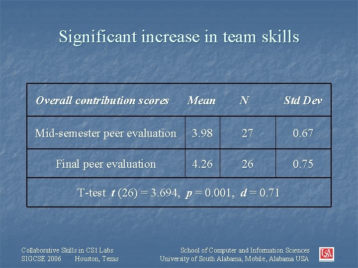 Significant increase in team skills Overall contribution scores Mean N Std Dev Mid-semester peer