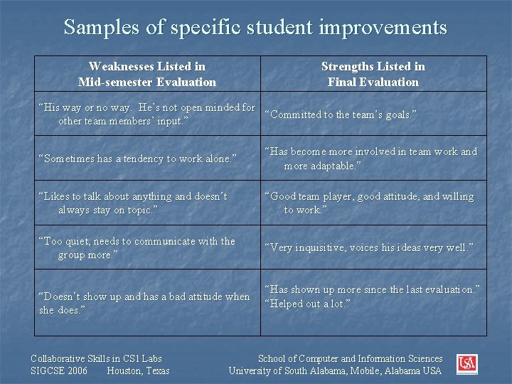 Samples of specific student improvements Weaknesses Listed in Mid-semester Evaluation Strengths Listed in Final