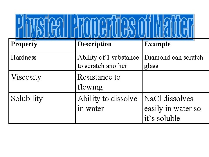 Property Description Hardness Ability of 1 substance Diamond can scratch to scratch another glass