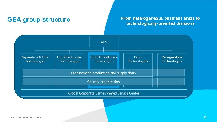 GEA group structure GEA FHT & Knippenberg College From heterogeneous business areas to technologically-oriented