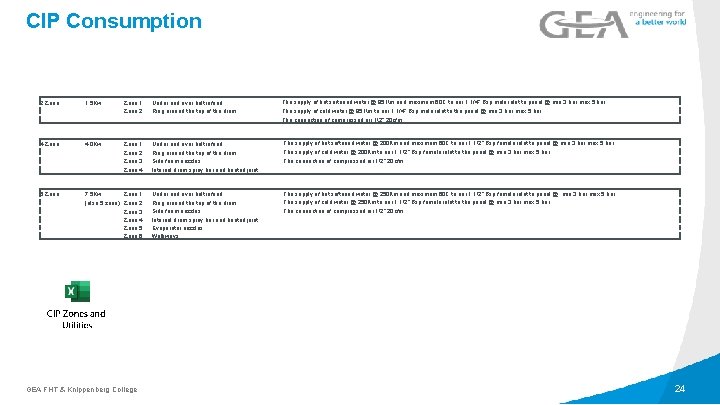 CIP Consumption 2 Zone 1. 5 Kw Zone 1 Zone 2 Under and over