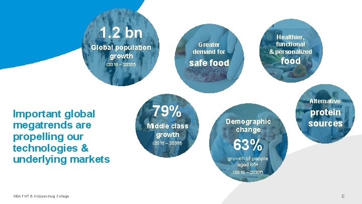 1. 2 bn Global population growth (2015 – 2030 f) Important global megatrends are