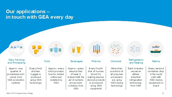 Our applications – in touch with GEA every day Dairy Farming and Processing Approx.