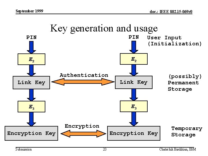 September 1999 doc. : IEEE 802. 15 -069 r 0 Key generation and usage