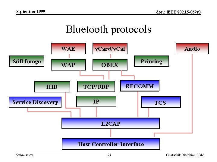 September 1999 doc. : IEEE 802. 15 -069 r 0 Bluetooth protocols Still Image