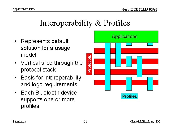 September 1999 doc. : IEEE 802. 15 -069 r 0 Interoperability & Profiles Submission