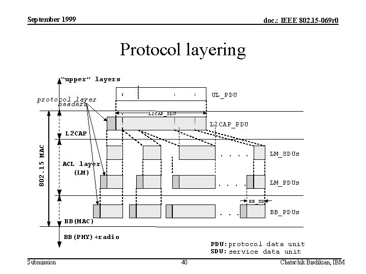 September 1999 doc. : IEEE 802. 15 -069 r 0 Protocol layering “upper” layers