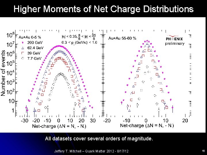 Higher Moments of Net Charge Distributions All datasets cover several orders of magnitude. Jeffery