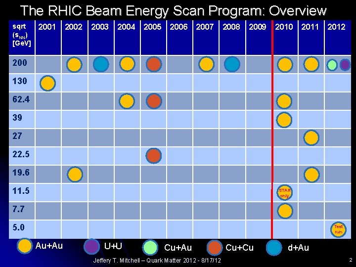 The RHIC Beam Energy Scan Program: Overview sqrt (s. NN) [Ge. V] 2001 2002
