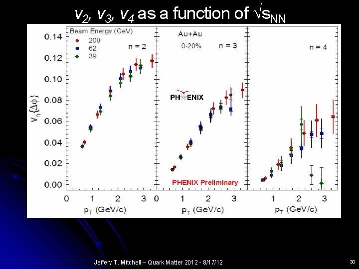 v 2, v 3, v 4 as a function of s. NN Jeffery T.