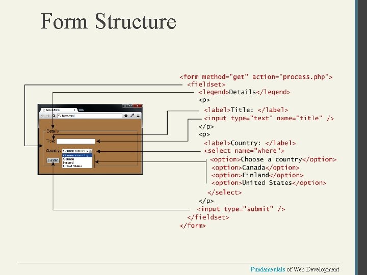 Form Structure Fundamentals of Web Development 