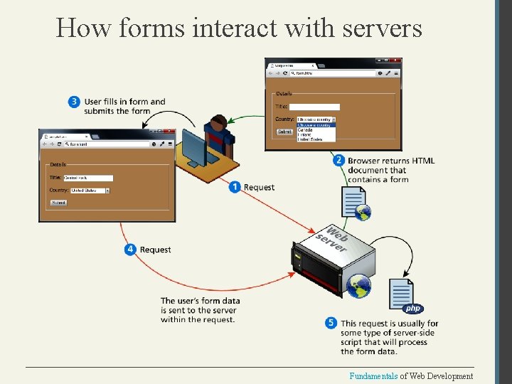 How forms interact with servers Fundamentals of Web Development 
