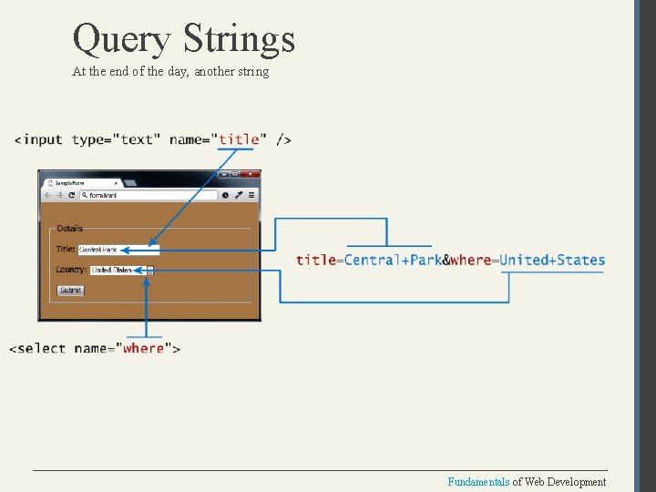 Query Strings At the end of the day, another string Fundamentals of Web Development