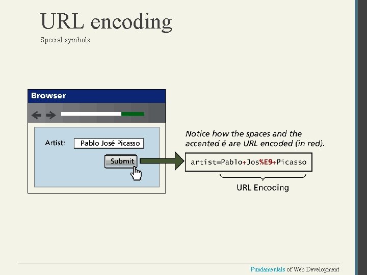 URL encoding Special symbols Fundamentals of Web Development 