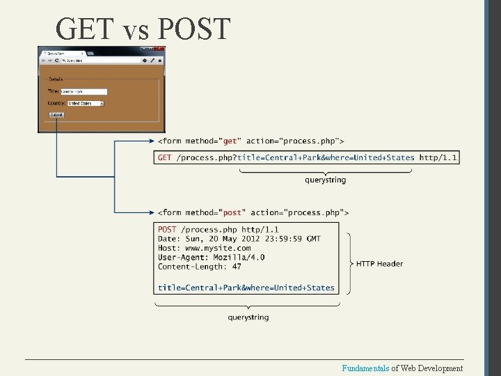 GET vs POST Fundamentals of Web Development 