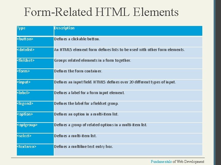 Form-Related HTML Elements Type Description <button> Defines a clickable button. <datalist> An HTML 5