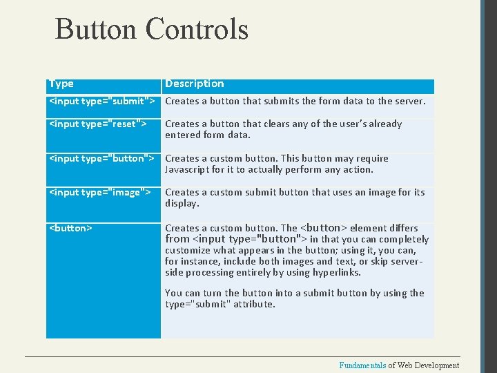 Button Controls Type Description <input type="submit"> Creates a button that submits the form data