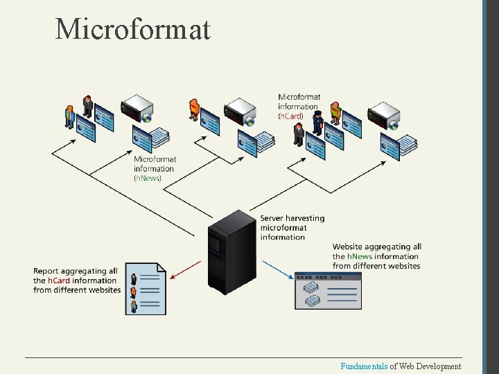 Microformat Fundamentals of Web Development 