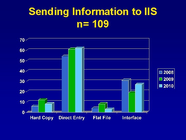 Sending Information to IIS n= 109 