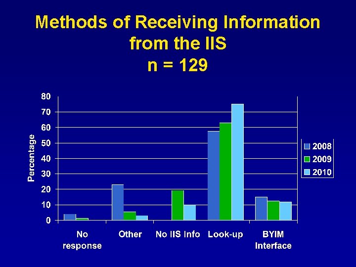 Methods of Receiving Information from the IIS n = 129 