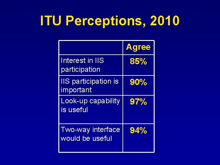 ITU Perceptions, 2010 Agree Interest in IIS participation 85% IIS participation is important 90%