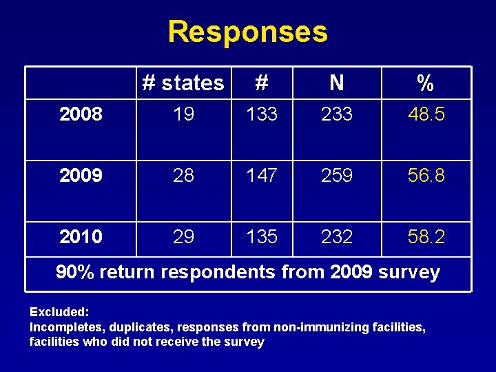 Responses # states # N % 2008 19 133 233 48. 5 2009 28