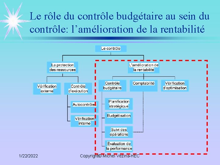 Le rôle du contrôle budgétaire au sein du contrôle: l’amélioration de la rentabilité 1/22/2022