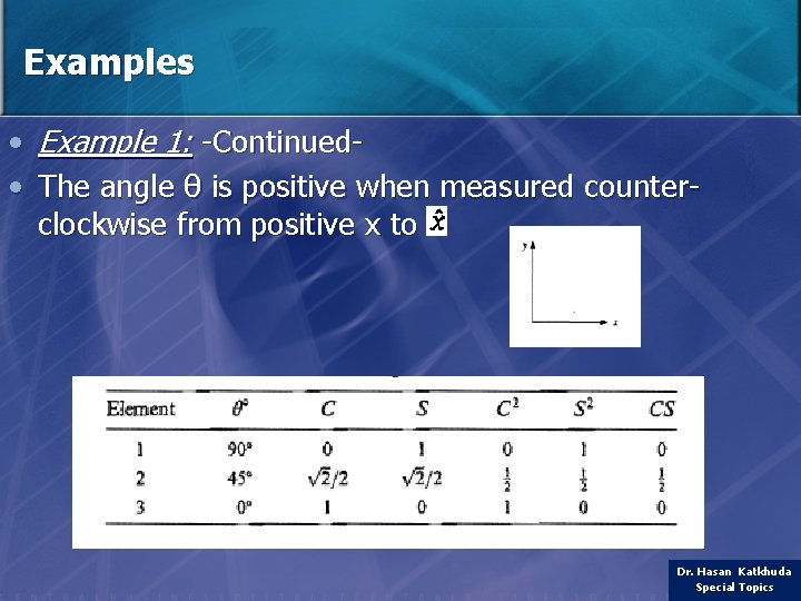 Examples • Example 1: -Continued • The angle θ is positive when measured counterclockwise