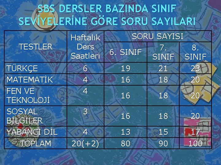 SBS DERSLER BAZINDA SINIF SEVİYELERİNE GÖRE SORU SAYILARI TESTLER TÜRKÇE MATEMATİK FEN VE TEKNOLOJİ
