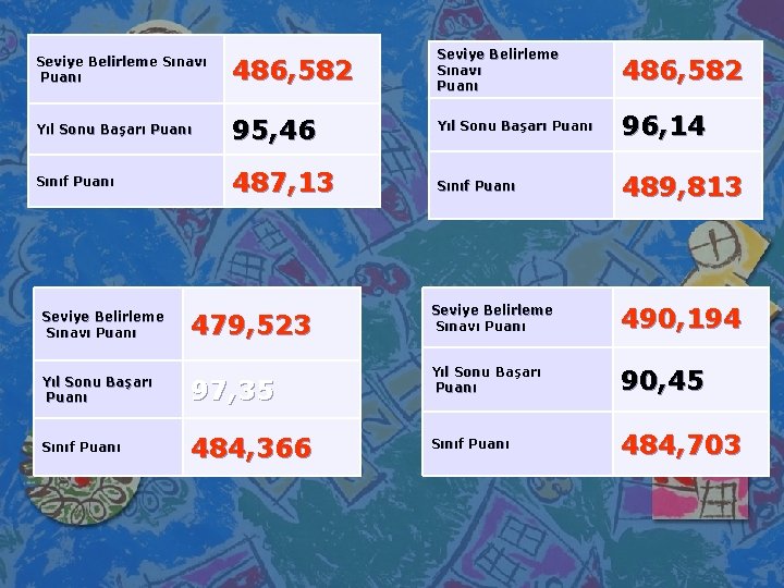 486, 582 Seviye Belirleme Sınavı Puanı 486, 582 Yıl Sonu Başarı Puanı 95, 46