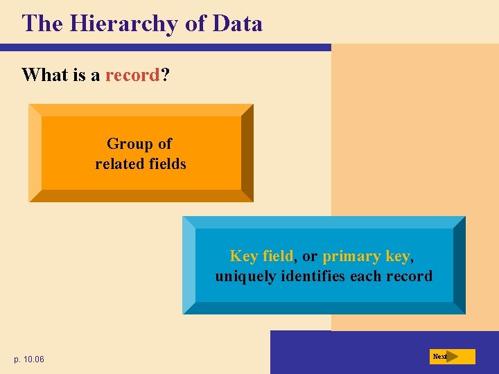 The Hierarchy of Data What is a record? Group of related fields Key field,