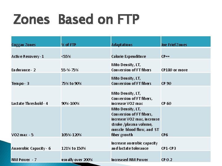 Zones Based on FTP Coggan Zones % of FTP Adaptations Joe Friel Zones Active