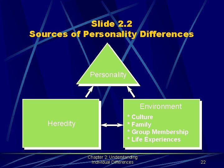 Slide 2. 2 Sources of Personality Differences Personality Environment Heredity * Culture * Family