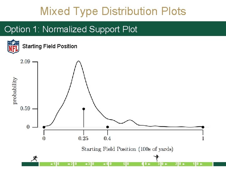 Mixed Type Distribution Plots Option 1: Normalized Support Plot Starting Field Position 1 0