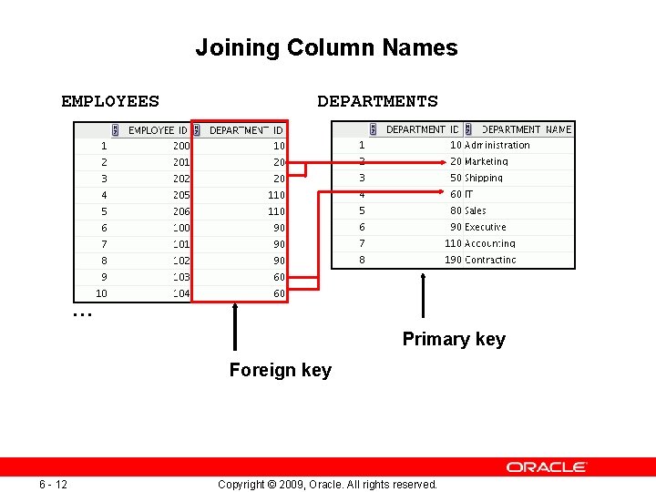 Joining Column Names EMPLOYEES DEPARTMENTS … Primary key Foreign key 6 - 12 Copyright Joining Column Names EMPLOYEES DEPARTMENTS … Primary key Foreign key 6 - 12 Copyright