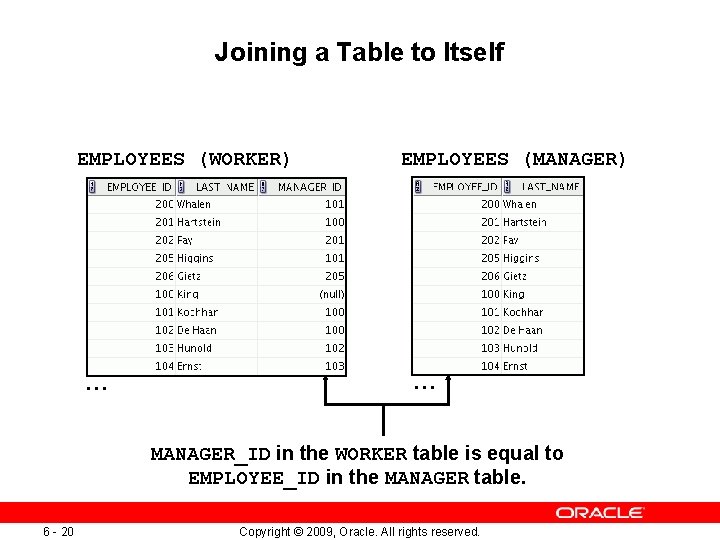 Joining a Table to Itself EMPLOYEES (WORKER) … EMPLOYEES (MANAGER) … MANAGER_ID in the Joining a Table to Itself EMPLOYEES (WORKER) … EMPLOYEES (MANAGER) … MANAGER_ID in the