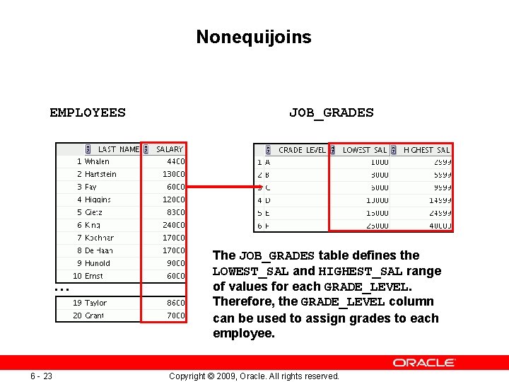 Nonequijoins EMPLOYEES … 6 - 23 JOB_GRADES The JOB_GRADES table defines the LOWEST_SAL and Nonequijoins EMPLOYEES … 6 - 23 JOB_GRADES The JOB_GRADES table defines the LOWEST_SAL and