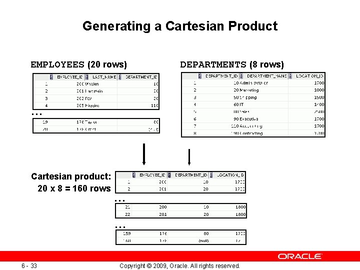 Generating a Cartesian Product EMPLOYEES (20 rows) DEPARTMENTS (8 rows) … Cartesian product: 20 Generating a Cartesian Product EMPLOYEES (20 rows) DEPARTMENTS (8 rows) … Cartesian product: 20